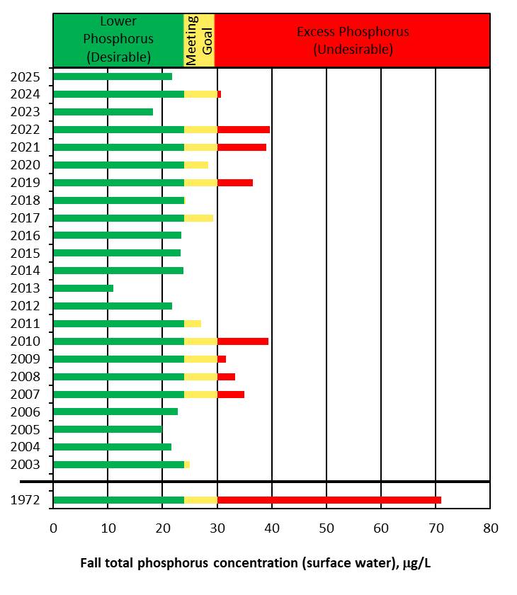 Mean Fall 2025 TP decreased from last year and is desirable.